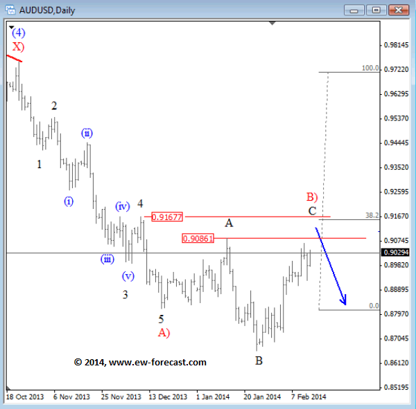 AUDUSD Daily Elliott Wave Analysis Chart